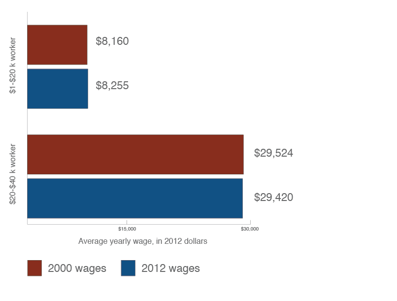 Average wages for workers making $1k-$20k and $20k-$40k