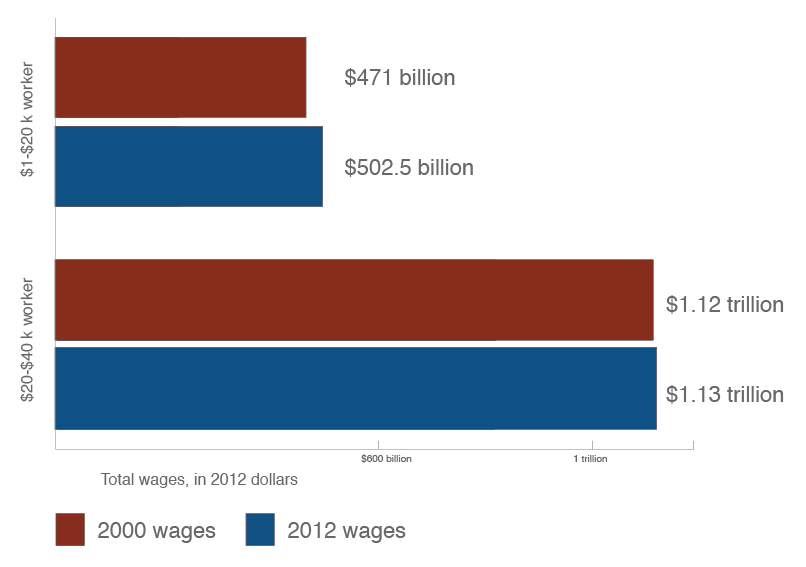 Total wages for workers making $1k-$20k and $20k-$40k