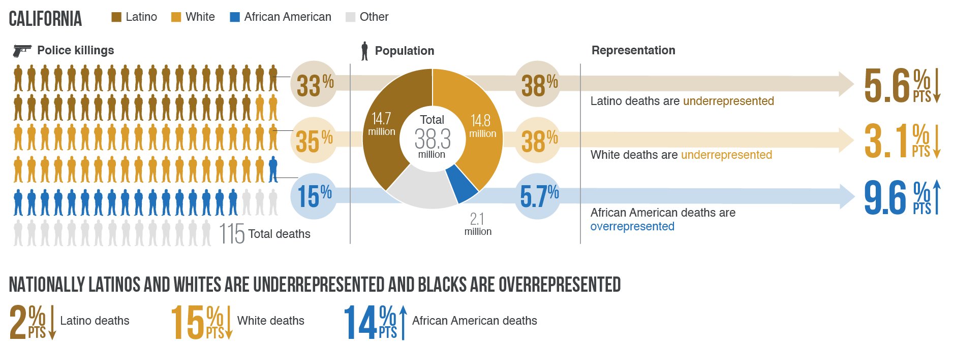 Latinos are underrepresented in police killings to date in 2015.