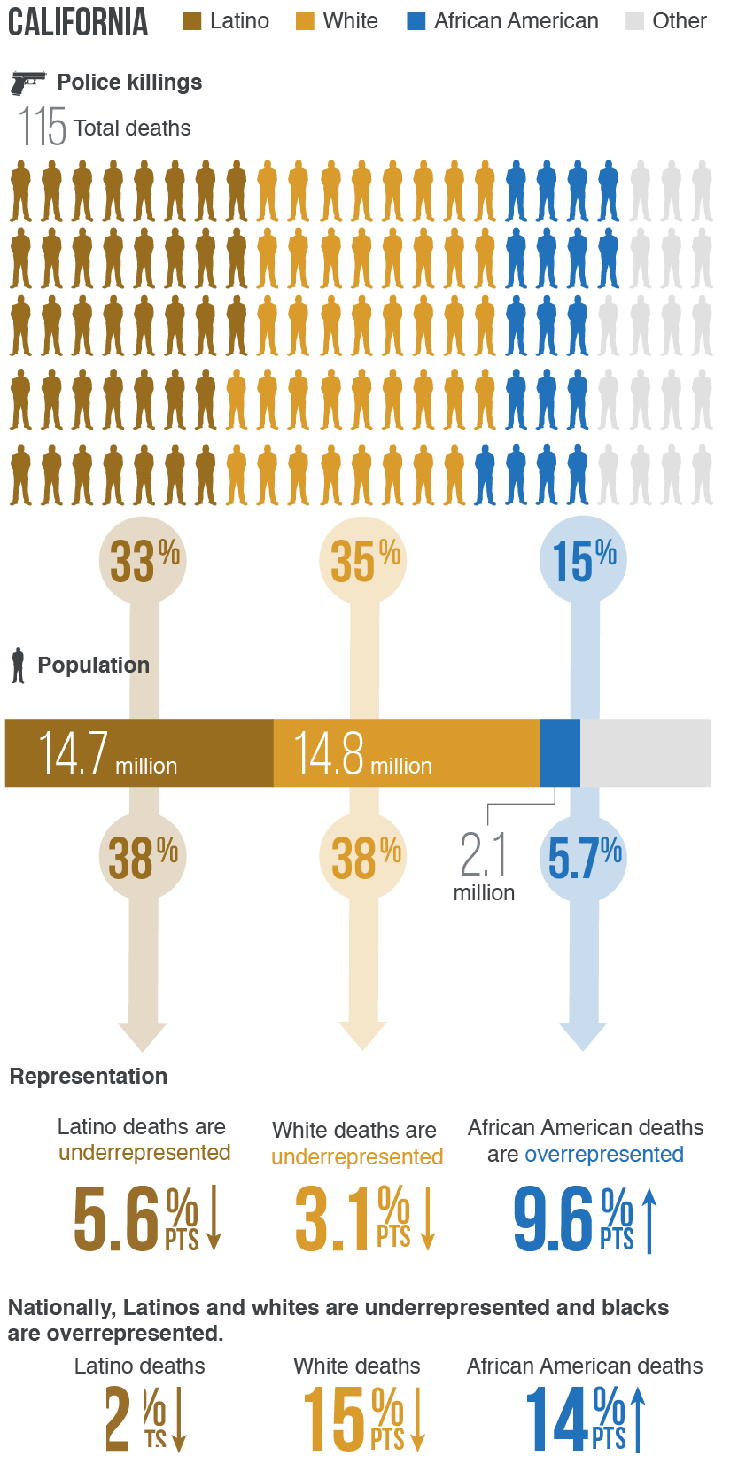 Latinos are underrepresented in police killings to date in 2015.